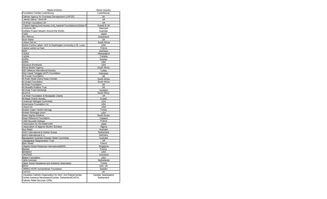 List of Donor.pdf List of Donor.pdf List of Donor.pdf