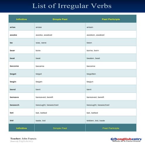 Englishentry.com Cursos de Ingles online: Lista de verbos irregulares.