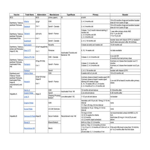List of Vaccines | PDF