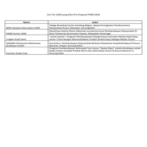 List tim ugm lolos praproposal phbd 2018 | PDF