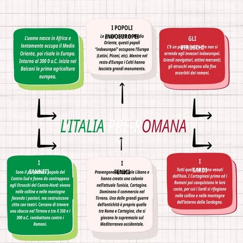 L'Italia pre-romana - La Italia pre-romana.pptx