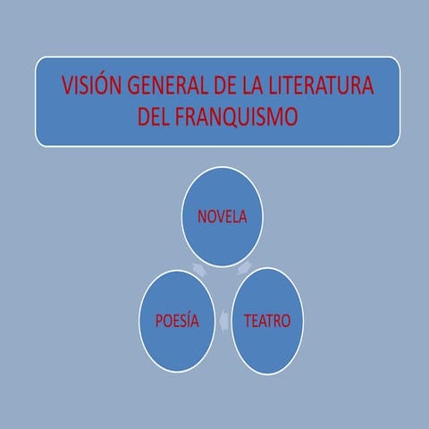 Visión general de la literatura durante el franquismo