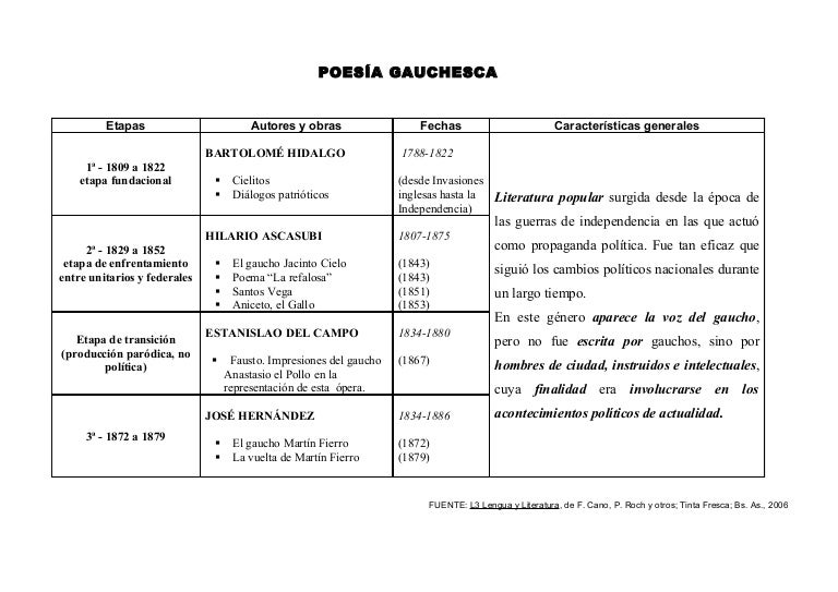 Literatura gauchesca etapas cuadro sinóptico