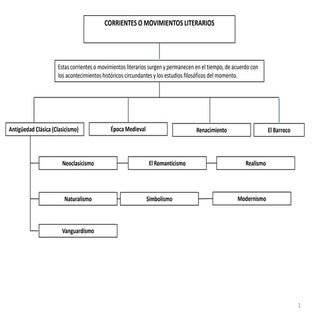 Corrientes o Movimientos Literarios...