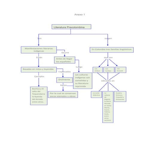 Literatura precolombina mapa conceptual..