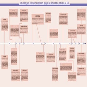 Literatura galega contemporánea (esquema despregable)