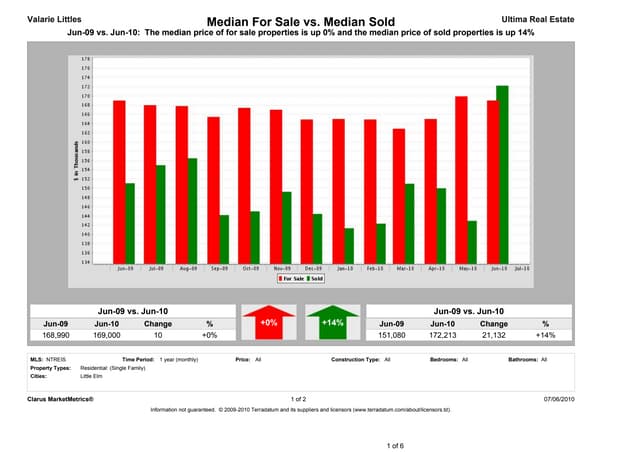 Little Elm TX - June 2010 - Market Report