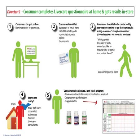 Livercare Process Generic