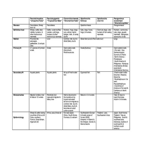 Liver & Lung trematodes