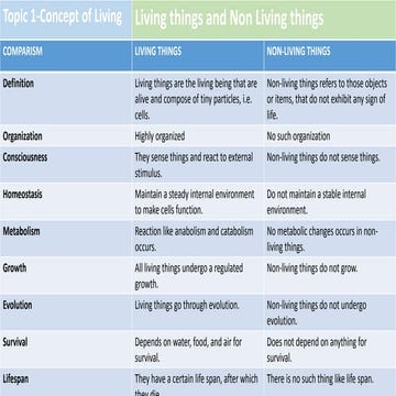 Classification of Living and Non Living things/Plants & Animals