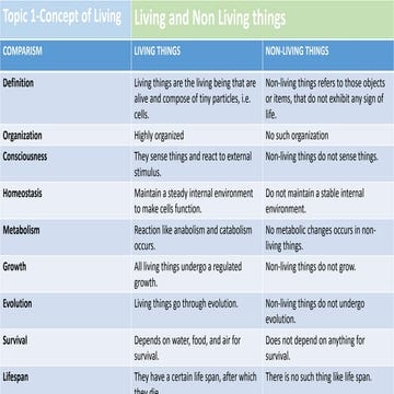 Classification of Living & Non Living Things
