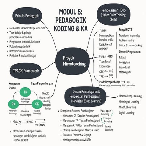 Modul Pedagogik Materi Koding dan Kecerdasan | PPTX