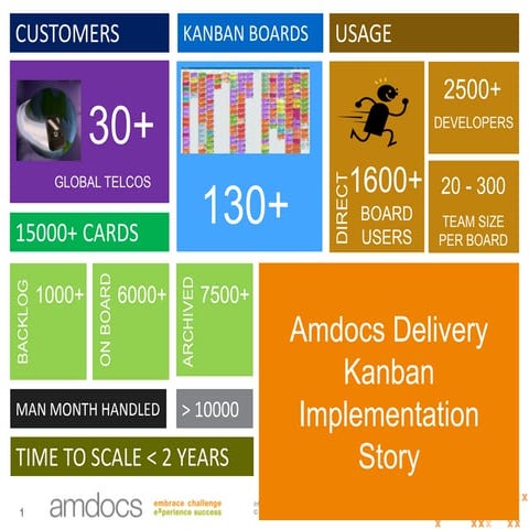 Amdocs Case Study: Massive Kanban Implementation (LKNA14)