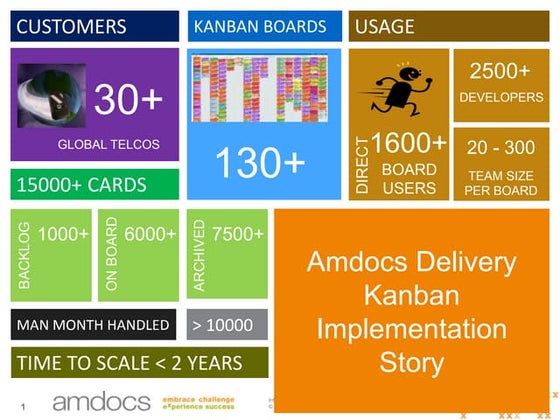 Amdocs Case Study: Massive Kanban Implementation (LKNA14)