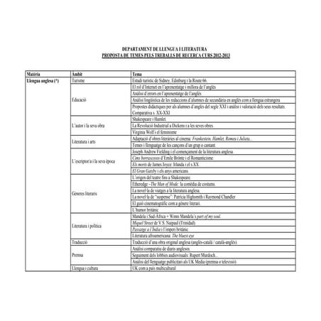 Llistat de temes tr 2012 2013