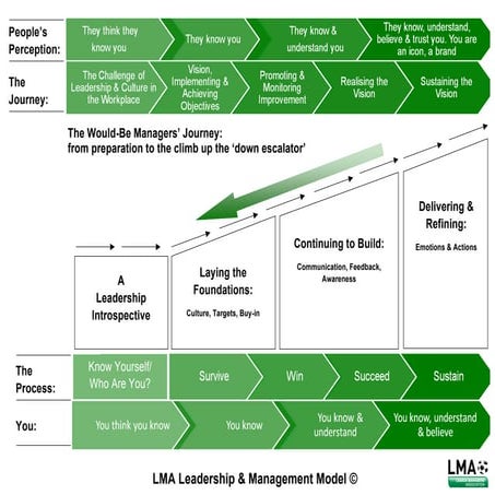 Lma leadership & management model 2