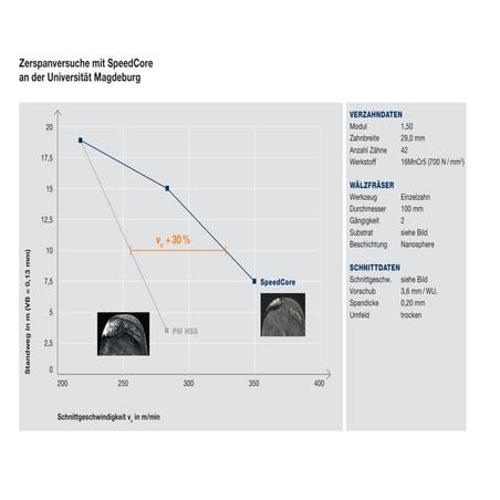 SpeedCore Infografiken