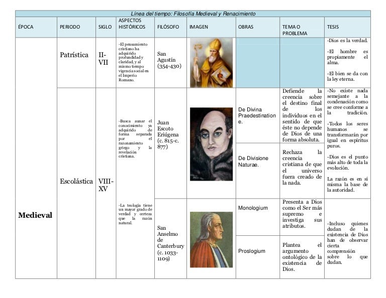 Línea del tiempo Época Medieval, periodo Renacentista Línea del tiempo Época Medieval, periodo Renacentista