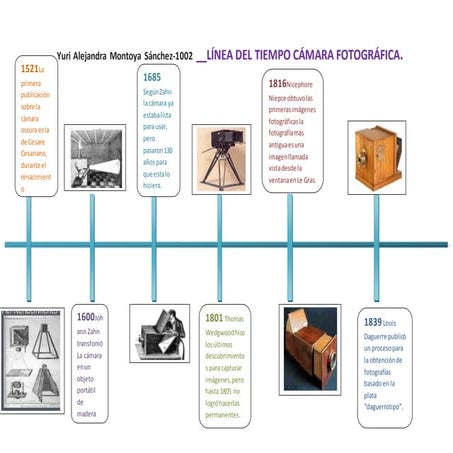 La Evolucion De La Camara Fotografica