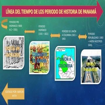 Línea del tiempo de los periodo de historia de panamá