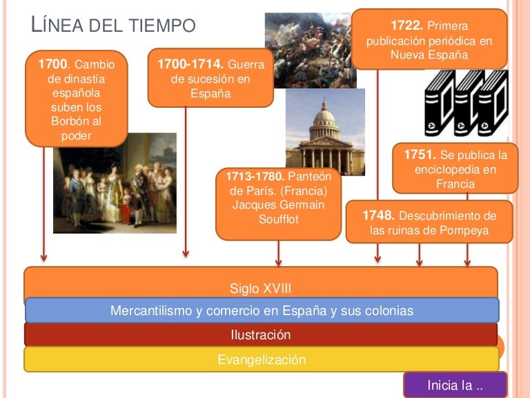 Línea del tiempo neoclásico Línea del tiempo neoclásico