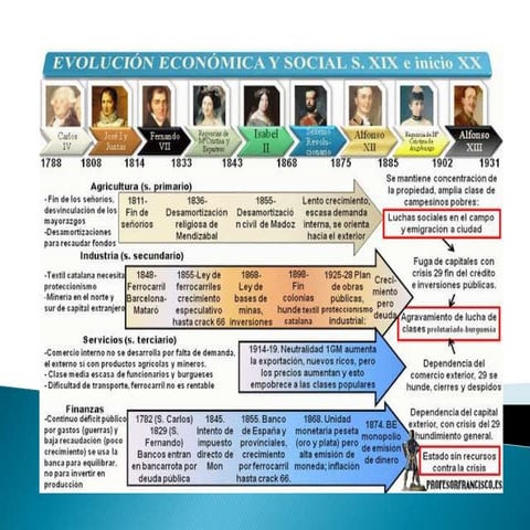 Línea del tiempo s.xix trabajo individual