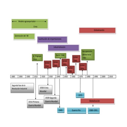 Línea de tiempo golpes[1]