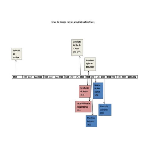Línea de tiempo con las principales efemérides