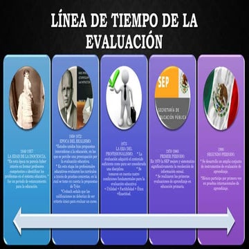 Linea Del Tiempo De La Evaluacin Educativa En Mxico By La Nueva