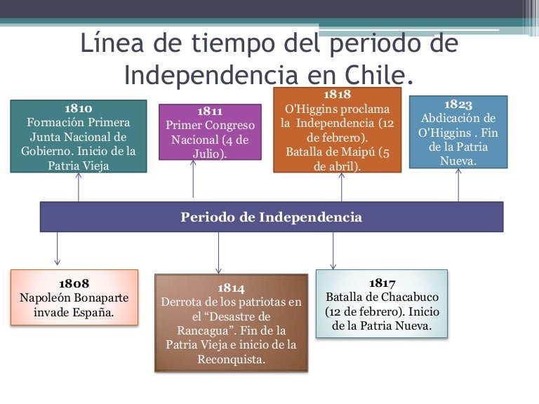 Línea de tiempo del periodo de independencia