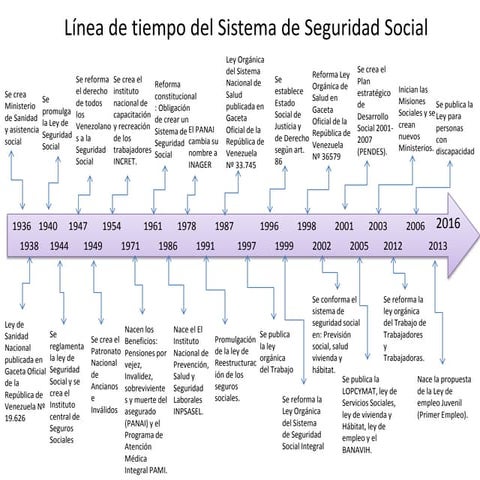 Linea de tiempo franklin