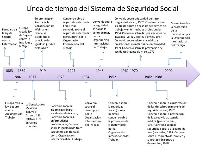 Línea de Tiempo del Sistema de Seguridad Social Internacional