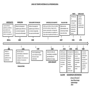 Línea de tiempo epidemiologia signed