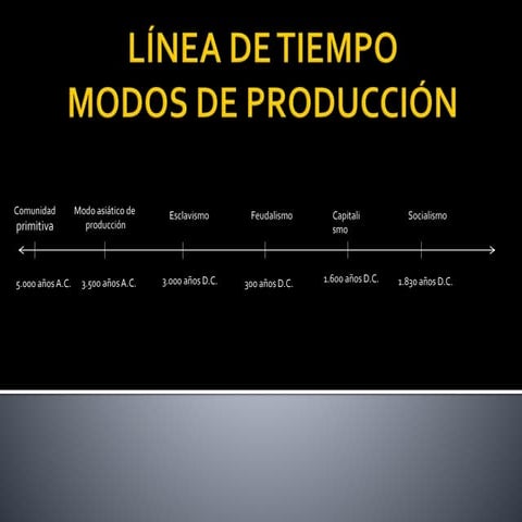 Línea de tiempo modos de producción