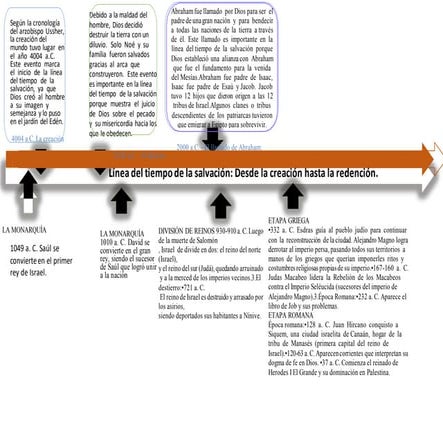 Línea de Tiempo DE LA SALVACIÓN DESDE LA CREACIÓN HASTA LA REDENCIÓNSESIÓN2.pdf