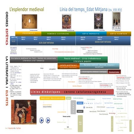 Línia del temps edat mitjana