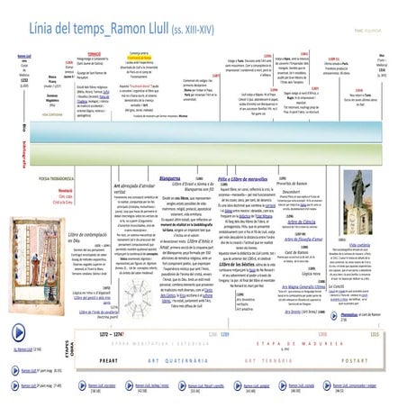 Línia del temps Ramon Llull