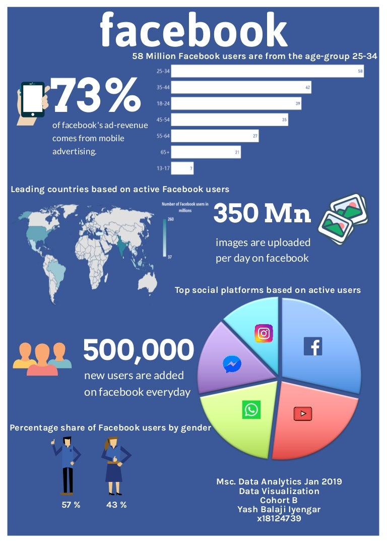 Social Media Giant Facebook