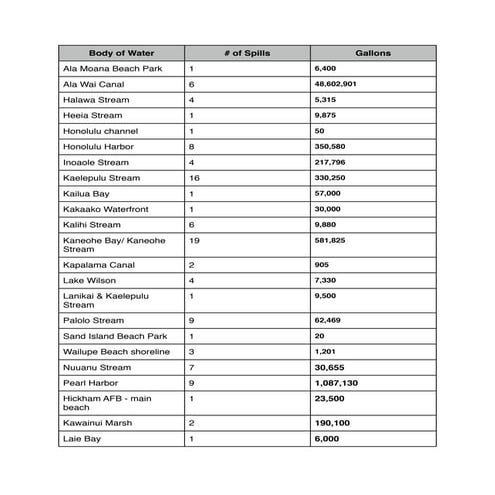 Locations of sewage spills
