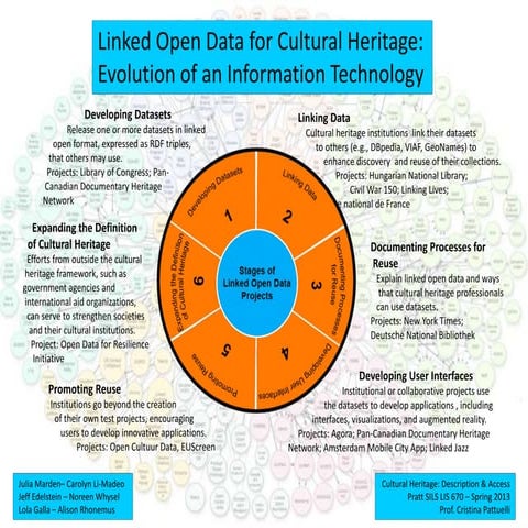 Linked Data and Images: Building Blocks for Cultural Heritage | PDF