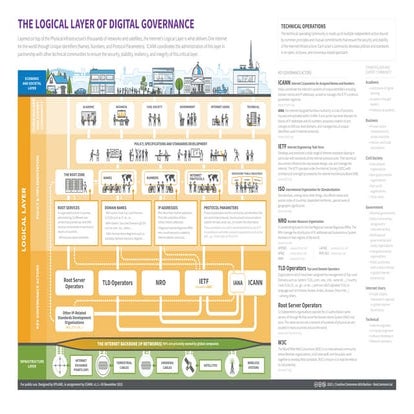 Three Layers of Digital Governance Infographic (English) | PDF