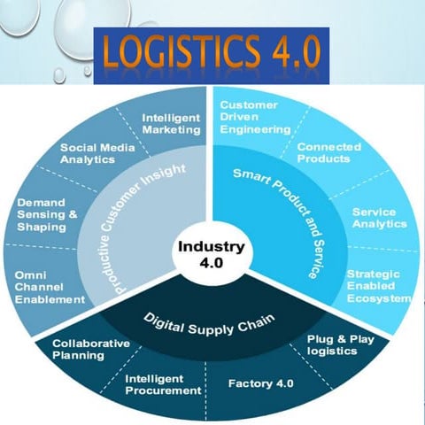 Logistics 4.0