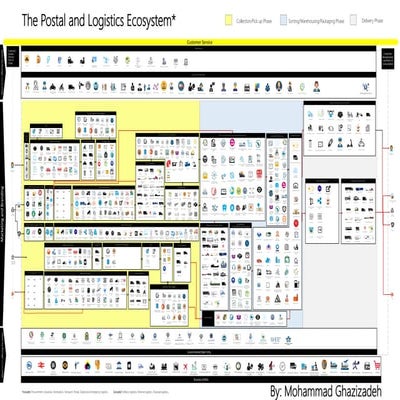 Logistics & Supply Chain Ecosystem اکوسیستم لجستیک و زنجیره تامین
