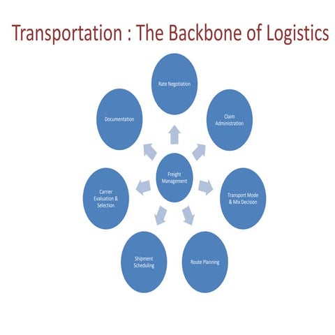 Logistics transportation