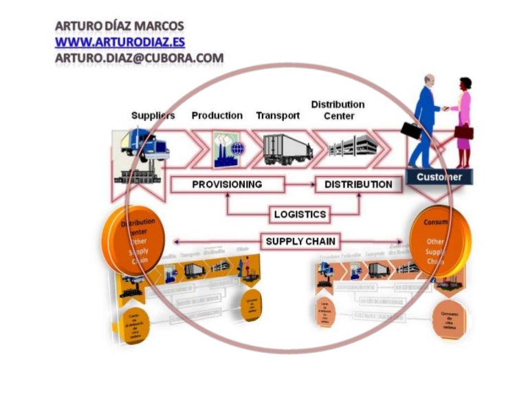 Logistics vs supply chain