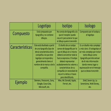 Logotipo, isotipo, isologo, codigo, signo, icono y simbolo | PDF