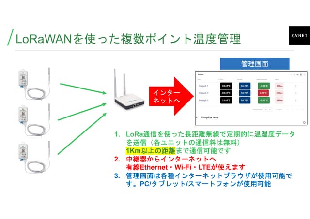 2025フードテックWeek大阪展示会 - LoRaWANを使った複数ポイント温度管理 by AVNET玉井部長