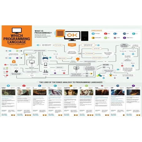 The Lord of the Rings analogy to programming Languages
