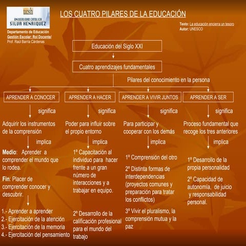 Mapa conceptual los 4 pilres de la educacion | DOCX