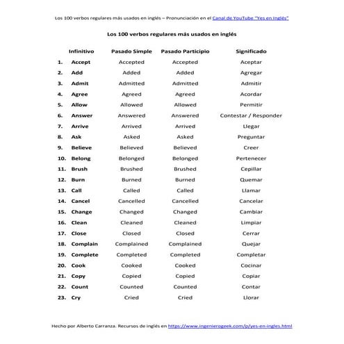 Los 100 verbos regulares más usados en inglés con significado en español
